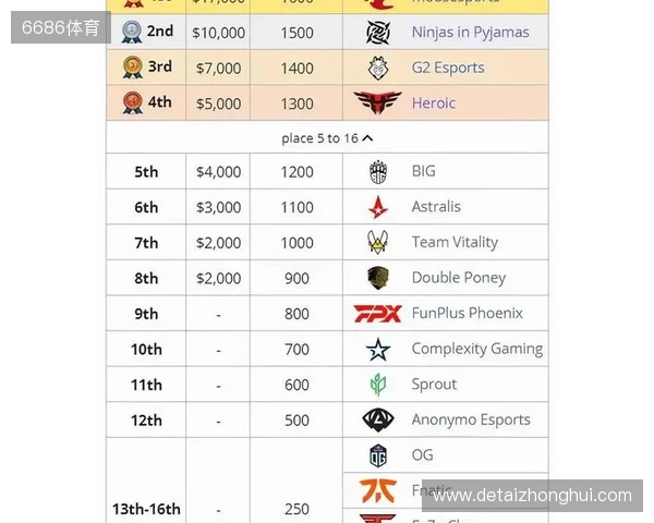 媒体分析：布达佩斯Major队伍战力排名TOP10