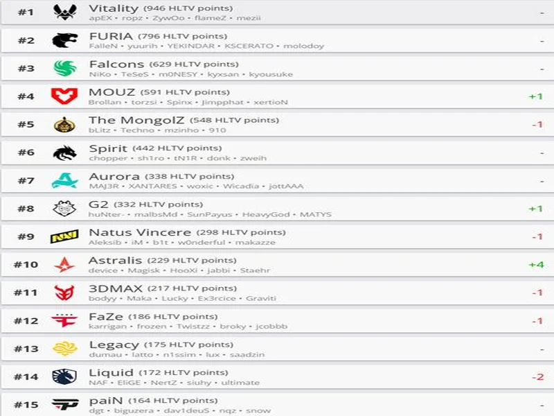 HLTV本周排名：Vitality第一，paiN进入前十，LVG超越TYLOO